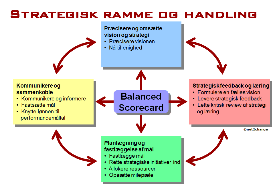 Balanced Scorecard – hvad er det?