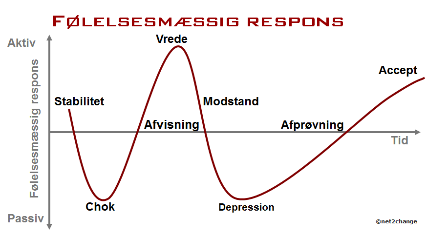 Transition - Den psykiske forandringsproces | net2change
