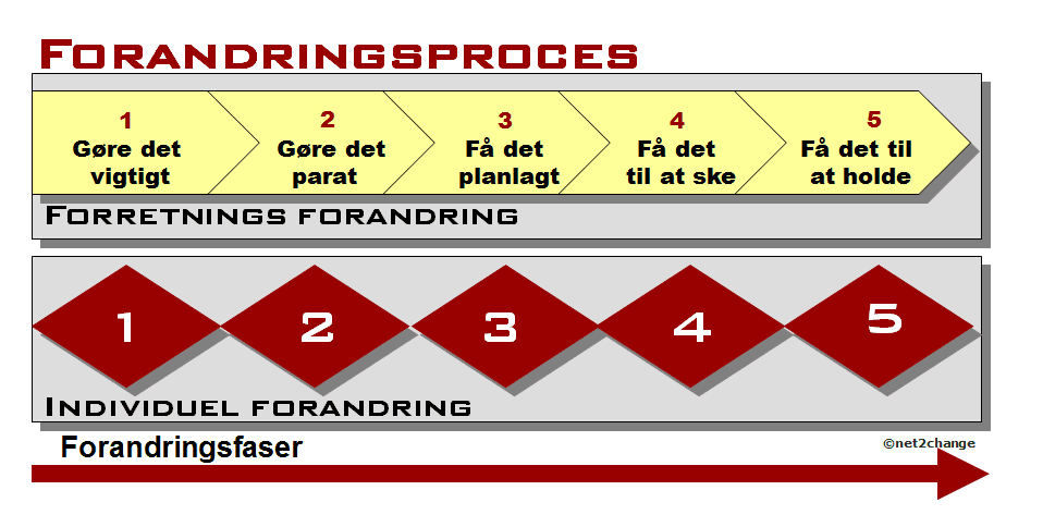 Den konkrete forandringsplan - Orkanens Øje | net2change