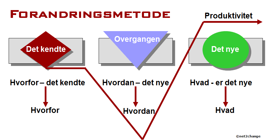 forandringsmetode forandringsmetode