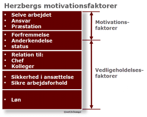 Herzberg motivationsfaktorer