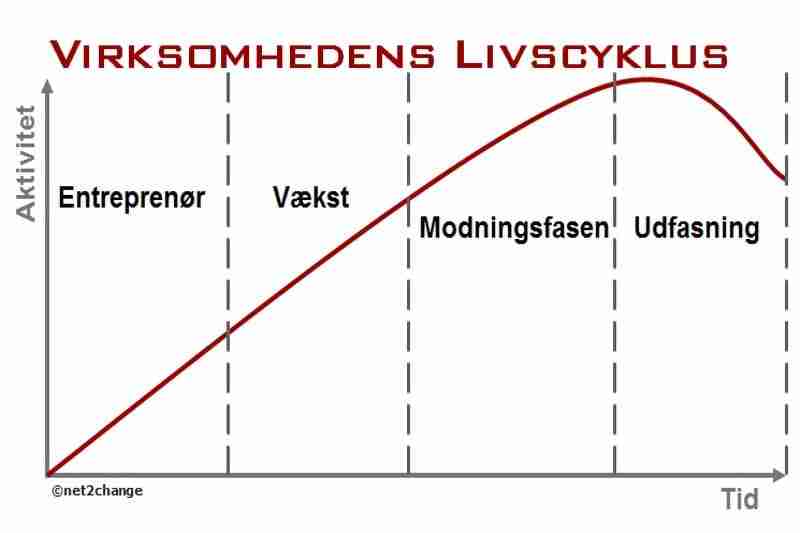 Livscyklus, PLC kurven