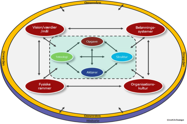 Leavitt - Organisationsanalyse model | net2change