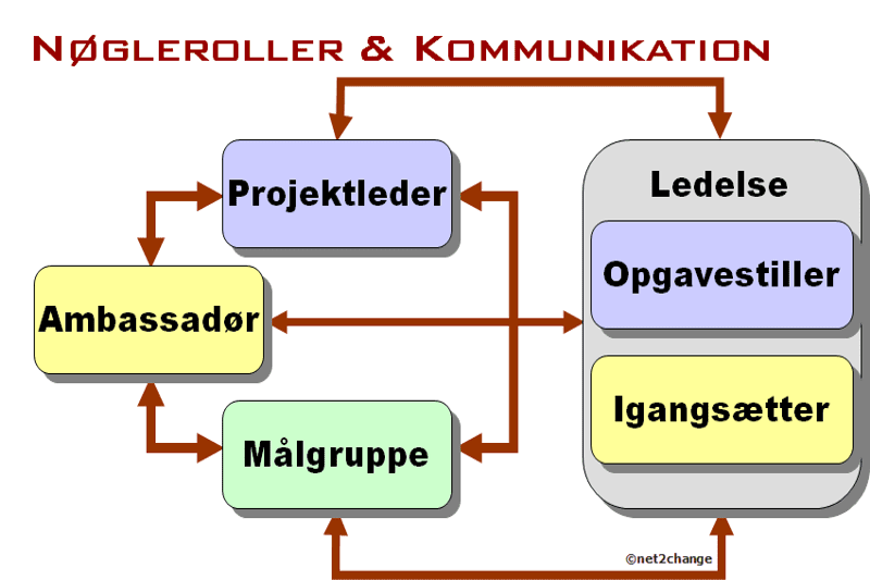 nøgleroller ansvar nøgleroller ansvar