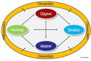 leavitts organisationsmodel