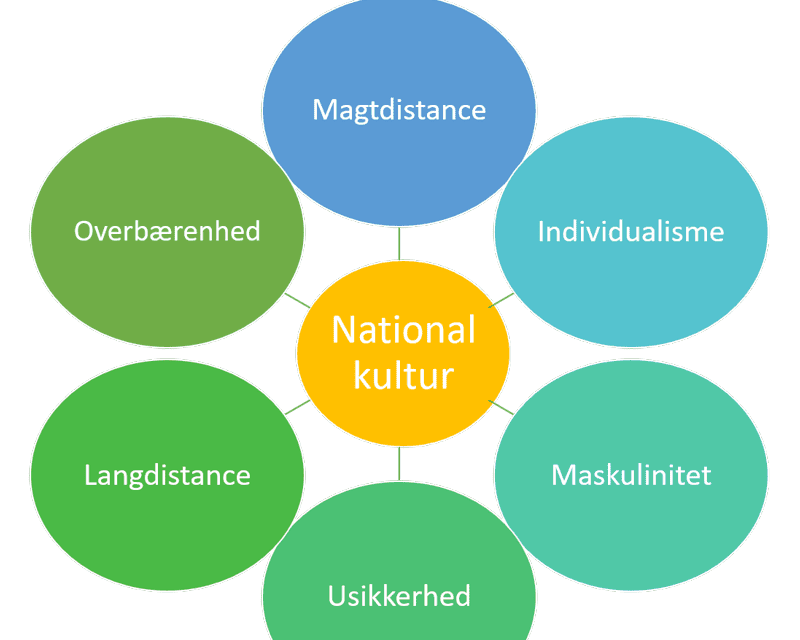 Hofstedes kulturdimensioner