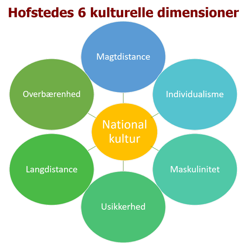 Hofstedes kulturelle dimensionsmodel