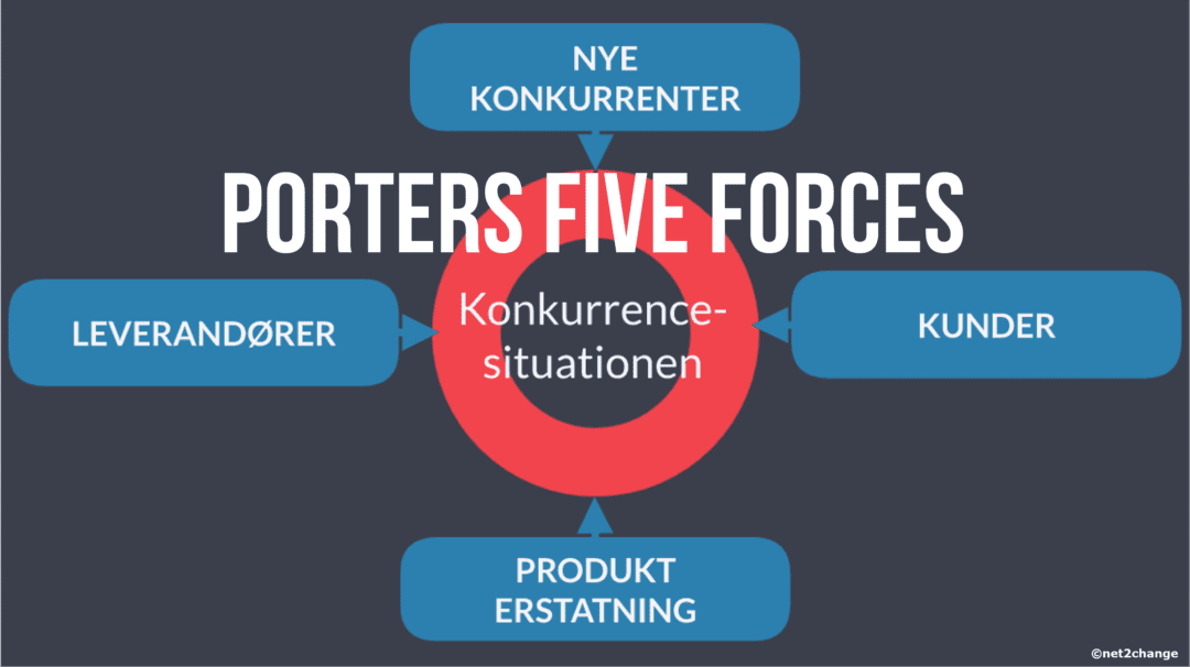 Porters Five Forces | Konkurrentanalyse | Konkurrencesituation