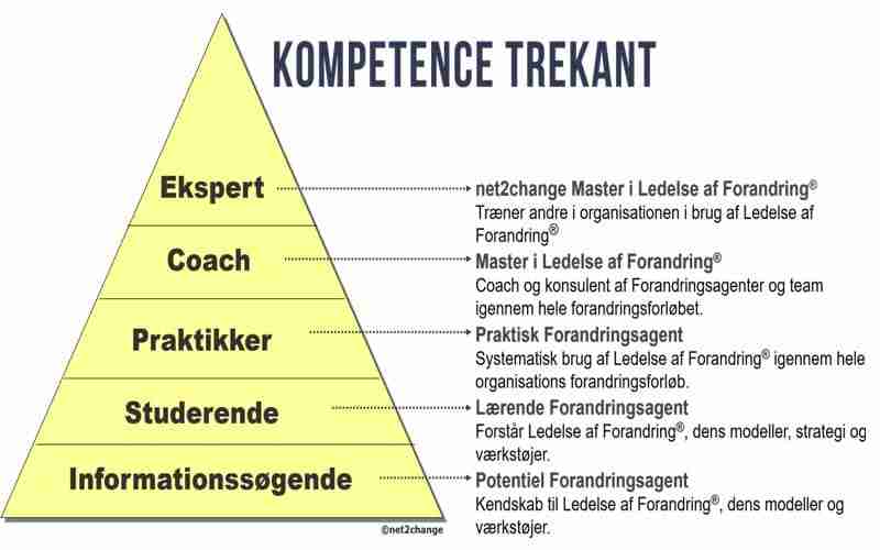 kompetence trekant kompetence trekant
