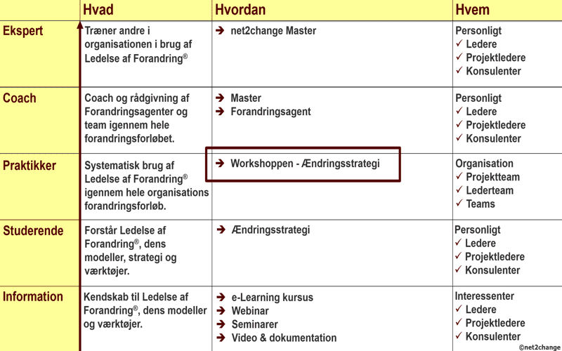 kompetence-alle-workshop-ændringsstrategi