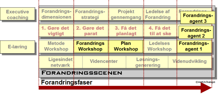 Som forandringsagent