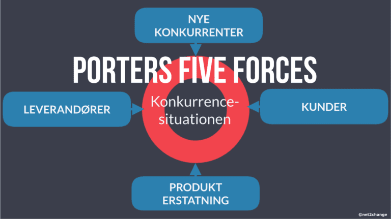 Porters Five Forces-Konkurrentanalyse